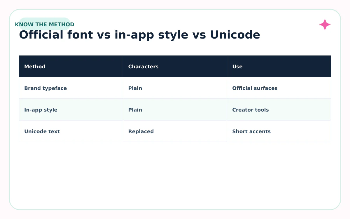 Comparison of brand fonts, in-app styles, and Unicode copy-and-paste text