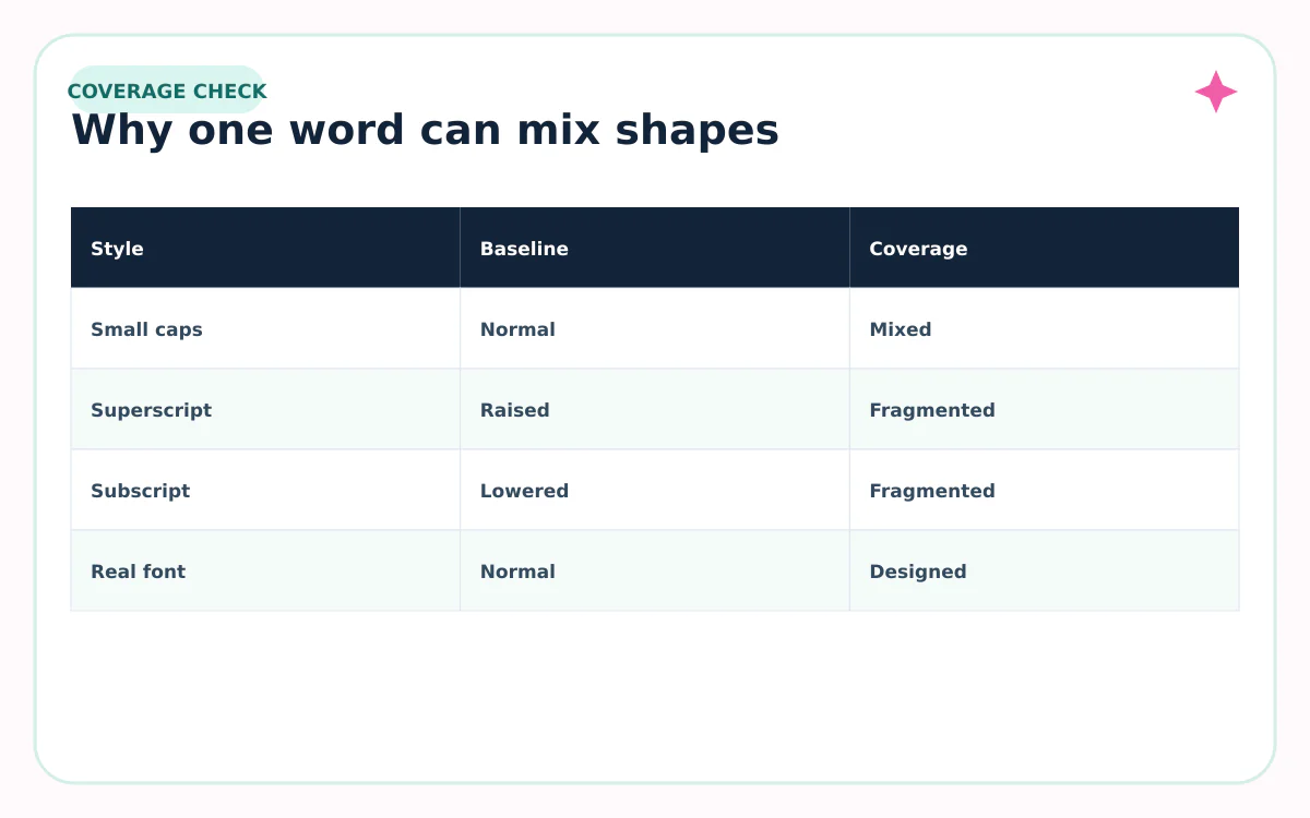 Coverage and behavior matrix for small caps, tiny text, and superscript