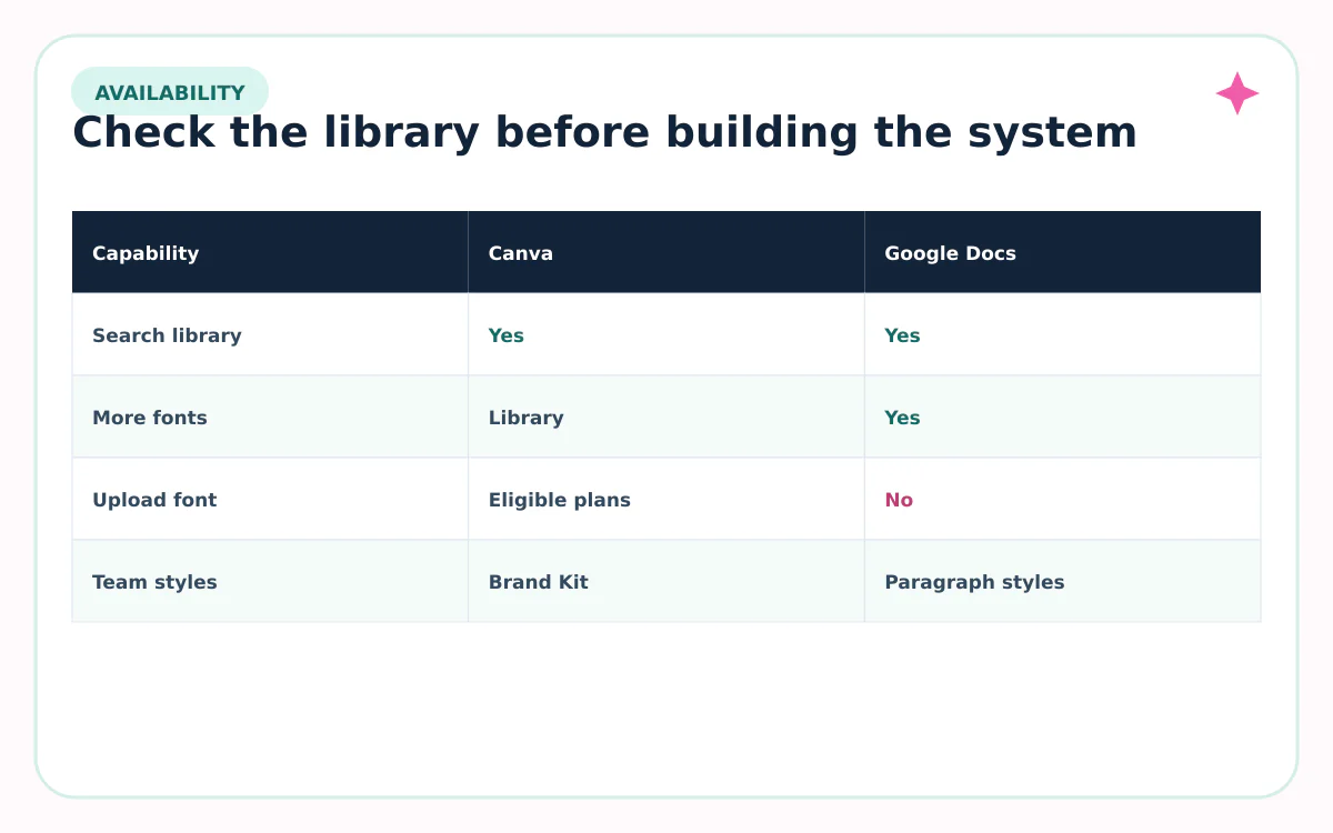 Canva and Google Docs font availability and upload comparison