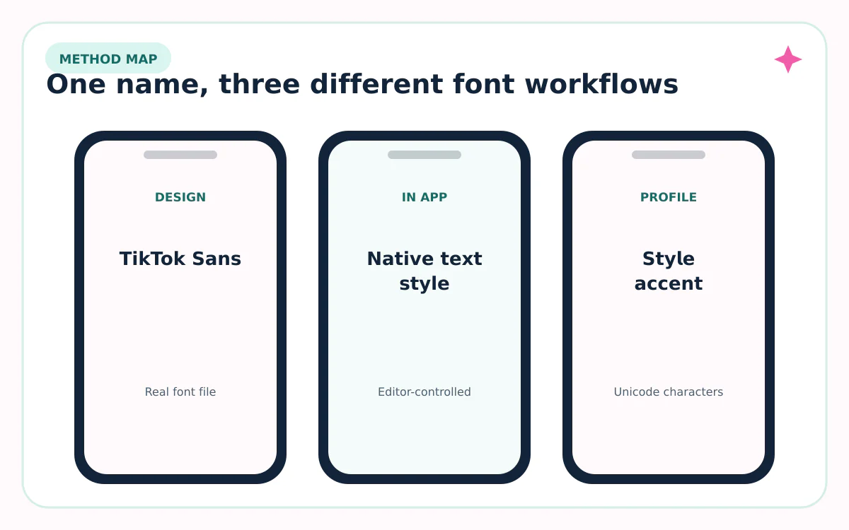 Mobile comparison of TikTok Sans, in-app text, and Unicode profile text