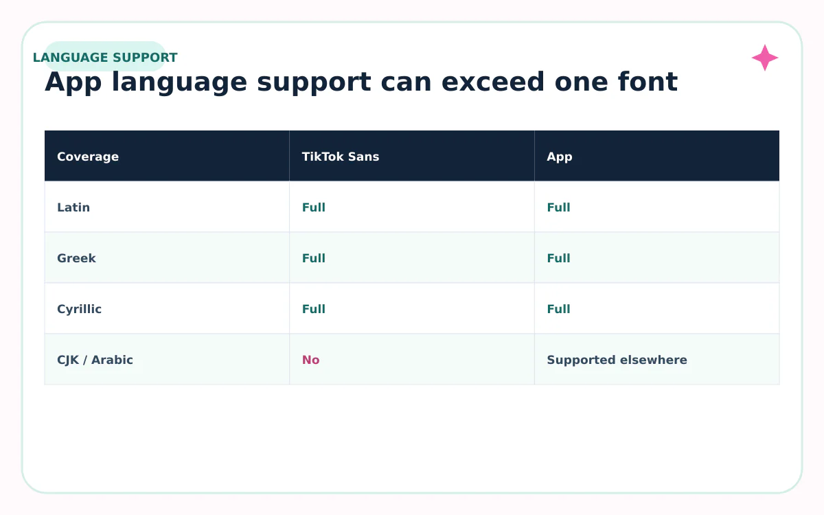 TikTok Sans language support overview