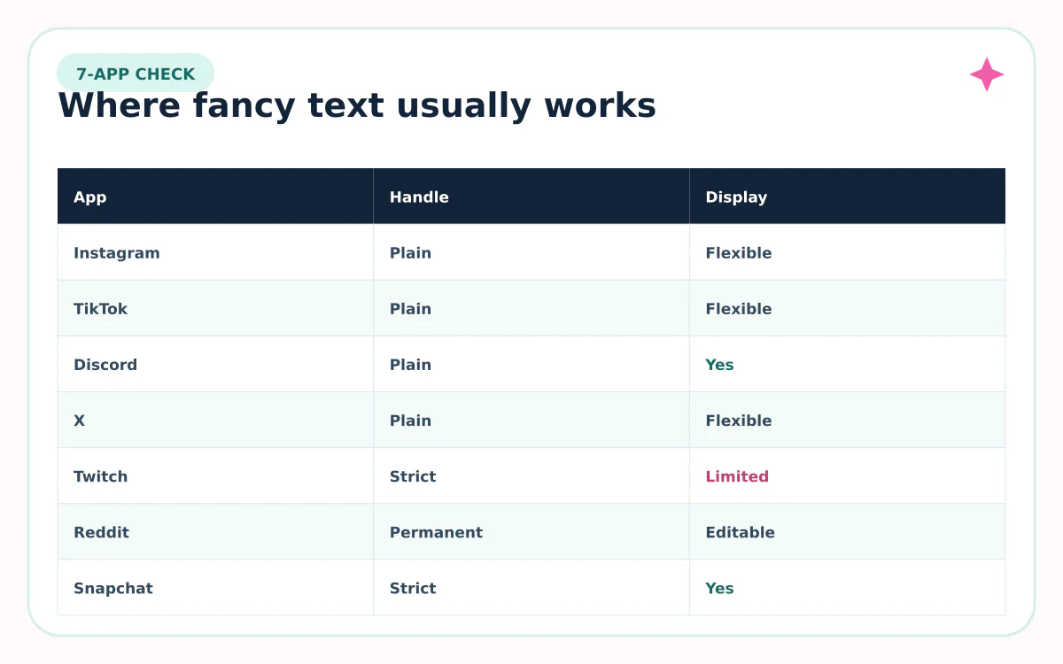 Seven-app summary of fancy font compatibility in handles and display fields