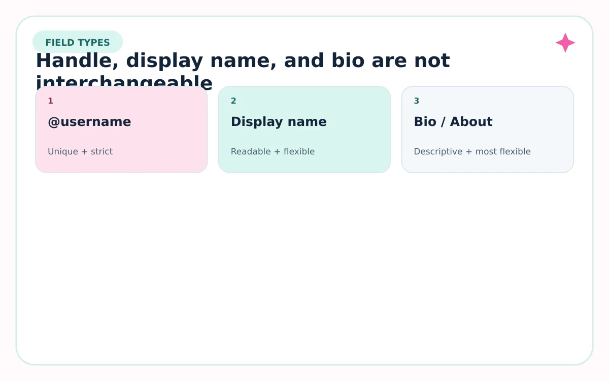 Cards explaining username, display name, and bio fields