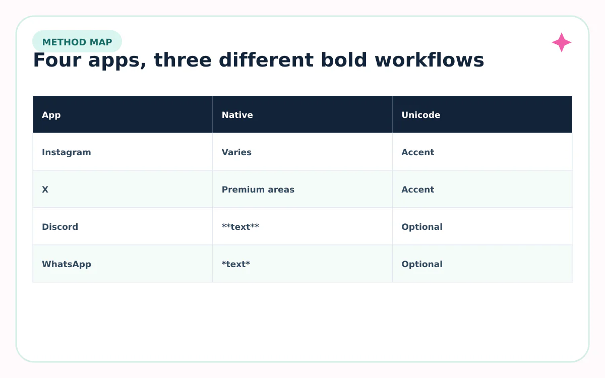 Bold text method map for Instagram, X, Discord, and WhatsApp
